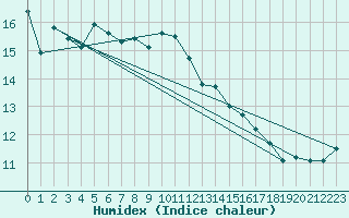 Courbe de l'humidex pour Le Havre - Octeville (76)