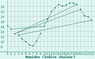 Courbe de l'humidex pour Tour-en-Sologne (41)