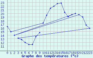 Courbe de tempratures pour Lasne (Be)