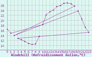 Courbe du refroidissement olien pour Anglars St-Flix(12)