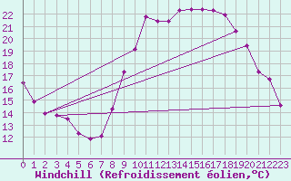 Courbe du refroidissement olien pour Arvieux (05)
