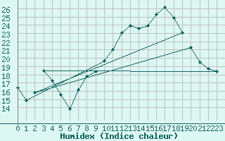 Courbe de l'humidex pour Albert-Bray (80)