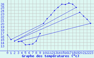 Courbe de tempratures pour Cognac (16)