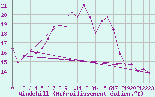 Courbe du refroidissement olien pour Leinefelde