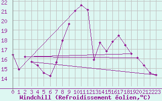 Courbe du refroidissement olien pour Segovia