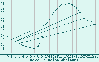 Courbe de l'humidex pour Eygliers (05)