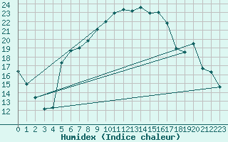 Courbe de l'humidex pour Heinola Plaani