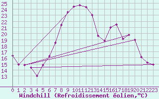 Courbe du refroidissement olien pour Nottingham Weather Centre