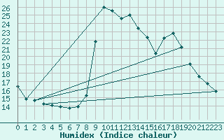 Courbe de l'humidex pour Thoiras (30)