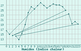 Courbe de l'humidex pour Villingen-Schwenning