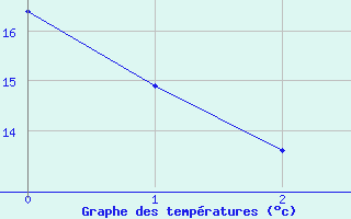 Courbe de tempratures pour Oloron (64)