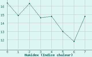 Courbe de l'humidex pour Dole-Tavaux (39)