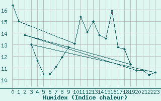 Courbe de l'humidex pour Reinosa