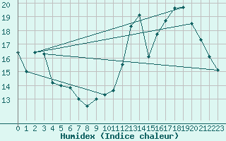 Courbe de l'humidex pour Guret (23)