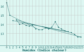 Courbe de l'humidex pour Voiron (38)