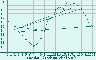 Courbe de l'humidex pour Bourges (18)