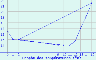 Courbe de tempratures pour Marte Civ / Mil