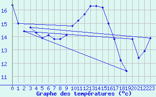 Courbe de tempratures pour Le Touquet (62)