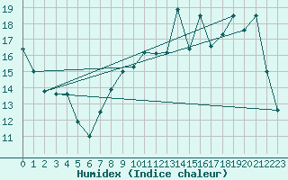 Courbe de l'humidex pour Rouen (76)