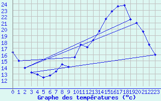 Courbe de tempratures pour Amiens - Dury (80)