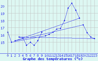 Courbe de tempratures pour Concoules - La Bise (30)