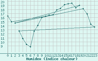 Courbe de l'humidex pour Ble / Mulhouse (68)