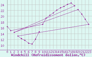 Courbe du refroidissement olien pour Sgur-le-Chteau (19)