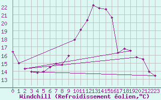Courbe du refroidissement olien pour Waibstadt