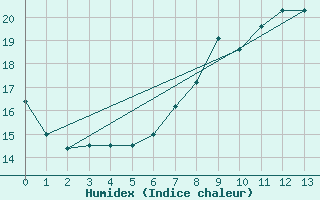 Courbe de l'humidex pour Villach