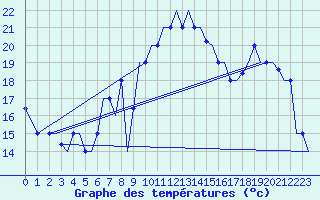 Courbe de tempratures pour Andravida Airport