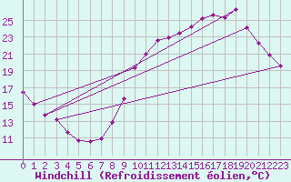 Courbe du refroidissement olien pour Luch-Pring (72)