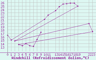 Courbe du refroidissement olien pour Luxeuil (70)