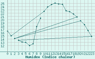 Courbe de l'humidex pour Besanon (25)