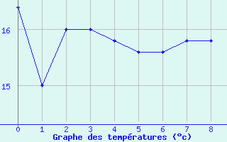 Courbe de tempratures pour Udine / Rivolto