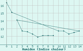 Courbe de l'humidex pour Spa - La Sauvenire (Be)