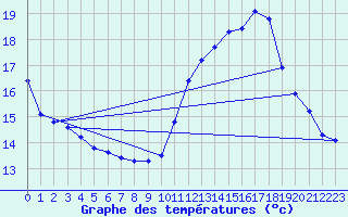 Courbe de tempratures pour Clermont de l