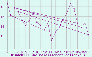 Courbe du refroidissement olien pour Landivisiau (29)