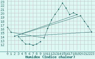 Courbe de l'humidex pour Coulommes-et-Marqueny (08)