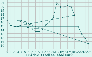 Courbe de l'humidex pour Cerisiers (89)