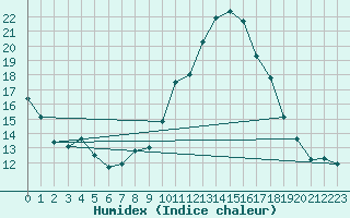 Courbe de l'humidex pour Lerida (Esp)