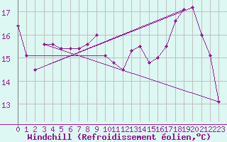 Courbe du refroidissement olien pour Toulouse-Francazal (31)