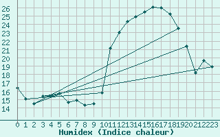 Courbe de l'humidex pour Combs-la-Ville (77)