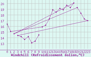 Courbe du refroidissement olien pour Saint-Dizier (52)
