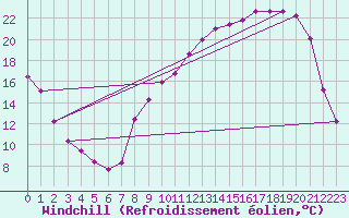 Courbe du refroidissement olien pour Villefontaine (38)