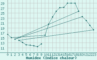 Courbe de l'humidex pour Le Bourget (93)