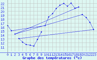 Courbe de tempratures pour Corsept (44)