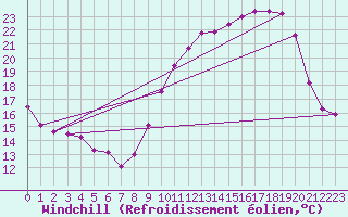 Courbe du refroidissement olien pour Chlons-en-Champagne (51)