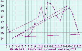 Courbe du refroidissement olien pour Agen (47)