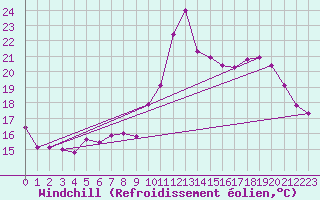 Courbe du refroidissement olien pour Pointe de Chassiron (17)