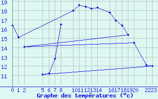 Courbe de tempratures pour guilas